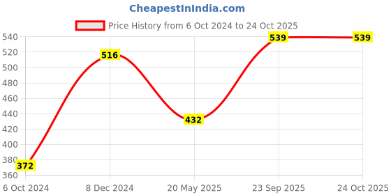 tatacliq.com Clovia Blue Non Wired Padded T-Shirt Bra clovia Price History Graph from 6 Oct 2024 to 23 Oct 2025