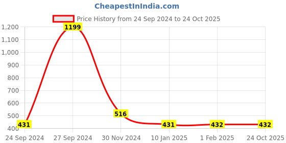 tatacliq.com Clovia Blue Non Wired Padded T-Shirt Bra clovia Price History Graph from 24 Sep 2024 to 23 Oct 2025