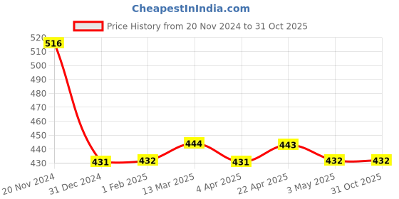 tatacliq.com Clovia Blue Non Wired Padded T-Shirt Bra clovia Price History Graph from 20 Nov 2024 to 30 Oct 2025