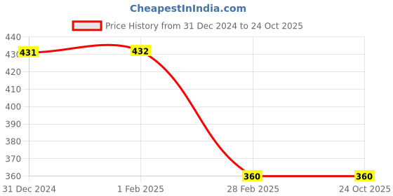 tatacliq.com Clovia Blue Non Wired Padded T-Shirt Bra clovia Price History Graph from 31 Dec 2024 to 23 Oct 2025