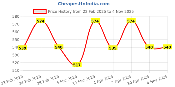 tatacliq.com Clovia Blue Padded Non-Wired Full Coverage Floral Print Multiway T-Shirt Bra & Mid Waist Hipster Panty With Lace Panels clovia Price History Graph from 22 Feb 2025 to 3 Nov 2025