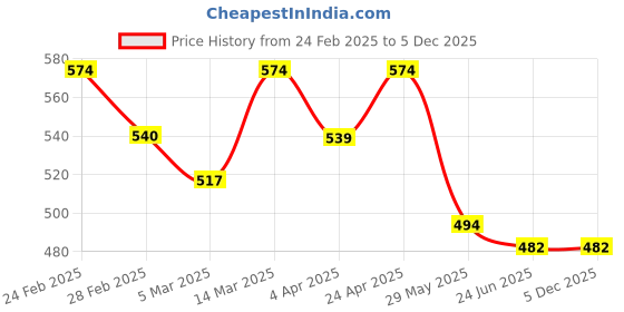tatacliq.com Clovia Blue Padded Non-Wired Full Coverage Printed T-Shirt Bra & Low Waist Printed Bikini Panty clovia Price History Graph from 24 Feb 2025 to 5 Dec 2025