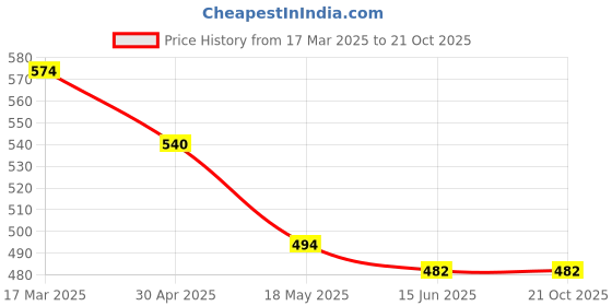 tatacliq.com Clovia Blue Padded Non-Wired Full Coverage Printed T-Shirt Bra & Low Waist Printed Bikini Panty clovia Price History Graph from 17 Mar 2025 to 20 Oct 2025