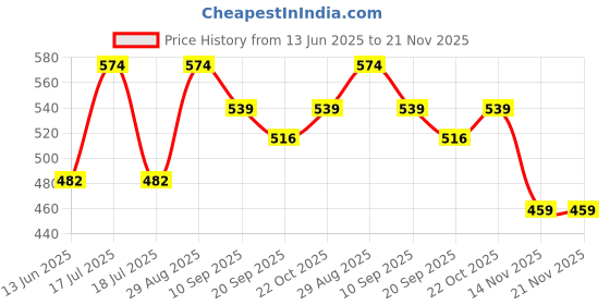 tatacliq.com Clovia Blue Padded Non-Wired Full Coverage Printed T-Shirt Bra & Low Waist Printed Bikini Panty clovia Price History Graph from 13 Jun 2025 to 20 Nov 2025