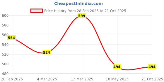 tatacliq.com Clovia Blue Padded Non-Wired Full Coverage Self-Patterned Multiway Bra & Low Waist Bikini Panty - Lace clovia Price History Graph from 28 Feb 2025 to 20 Oct 2025