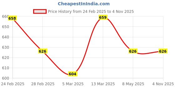 tatacliq.com Clovia Blue Padded Underwired Full Coverage Balconette Bra And Mid Waist Hipster Panty- Lace clovia Price History Graph from 24 Feb 2025 to 4 Nov 2025