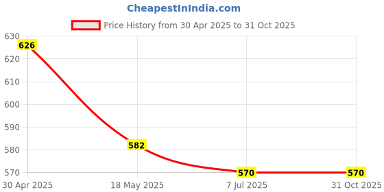 tatacliq.com Clovia Blue Padded Underwired Full Coverage Balconette Bra And Mid Waist Hipster Panty- Lace clovia Price History Graph from 30 Apr 2025 to 31 Oct 2025