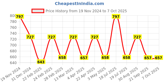 tatacliq.com Clovia Blue Plain Babydoll With G-String clovia Price History Graph from 19 Nov 2024 to 5 Oct 2025