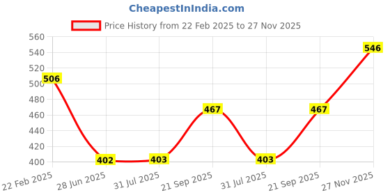 tatacliq.com Clovia Blue Plain Bra clovia Price History Graph from 22 Feb 2025 to 27 Nov 2025