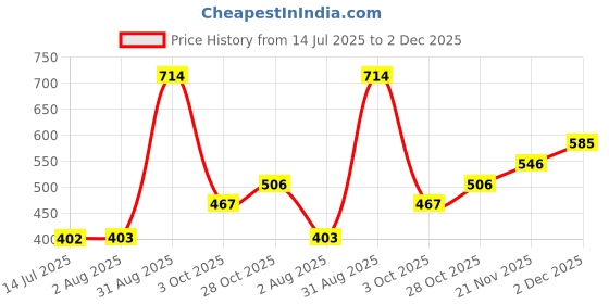 tatacliq.com Clovia Blue Plain Bra clovia Price History Graph from 14 Jul 2025 to 2 Dec 2025