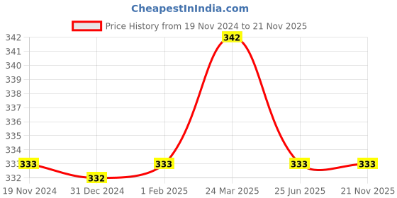 tatacliq.com Clovia Blue Plain Camisole clovia Price History Graph from 19 Nov 2024 to 21 Nov 2025