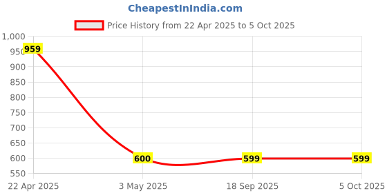 tatacliq.com Clovia Blue Plain Full Coverage Bra clovia Price History Graph from 22 Apr 2025 to 5 Oct 2025