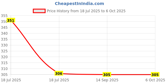 tatacliq.com Clovia Blue Plain Full Coverage Bra clovia Price History Graph from 18 Jul 2025 to 5 Oct 2025