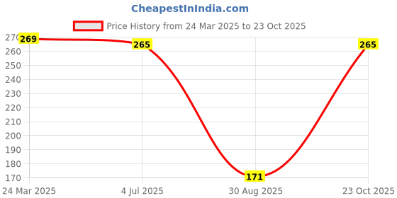 tatacliq.com Clovia Blue Plain Hipster Panty clovia Price History Graph from 24 Mar 2025 to 23 Oct 2025