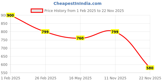 tatacliq.com Clovia Blue Plain Nightwear Pyjama Set clovia Price History Graph from 1 Feb 2025 to 22 Nov 2025