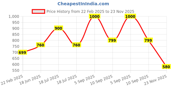 tatacliq.com Clovia Blue Plain Nightwear Pyjama Set clovia Price History Graph from 22 Feb 2025 to 23 Nov 2025