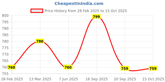 tatacliq.com Clovia Blue Plain Nightwear Pyjama Set clovia Price History Graph from 28 Feb 2025 to 14 Oct 2025