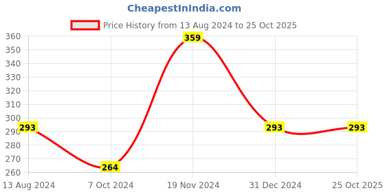 tatacliq.com Clovia Blue Plain Panty clovia Price History Graph from 13 Aug 2024 to 25 Oct 2025