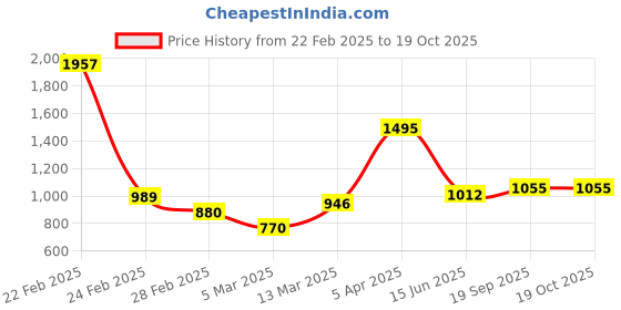 tatacliq.com Clovia Blue Plain Shirt and Pyjama Set clovia Price History Graph from 22 Feb 2025 to 17 Oct 2025
