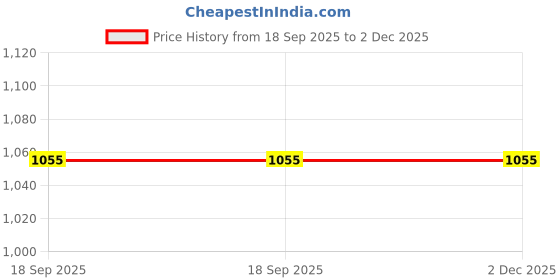 tatacliq.com Clovia Blue Plain Shirt and Pyjama Set clovia Price History Graph from 18 Sep 2025 to 2 Dec 2025