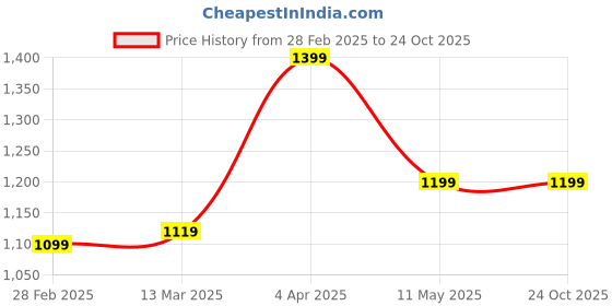 tatacliq.com Clovia Blue Plain Top Pyjamas Set clovia Price History Graph from 28 Feb 2025 to 23 Oct 2025