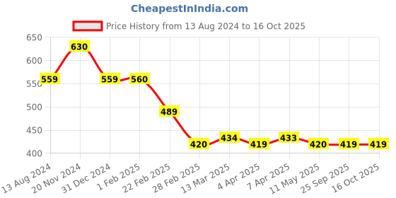tatacliq.com Clovia Blue Plain Tummy Shapewear clovia Price History Graph from 13 Aug 2024 to 15 Oct 2025