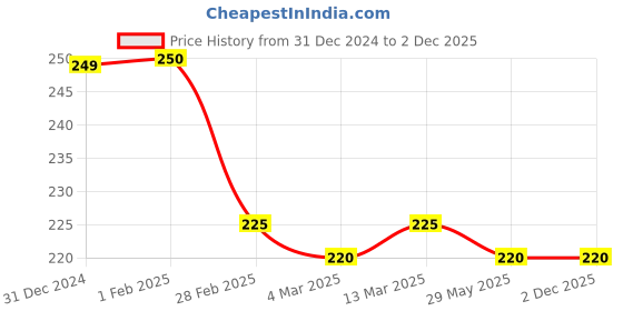 tatacliq.com Clovia Blue Polka Dot Hipster Panty clovia Price History Graph from 31 Dec 2024 to 1 Dec 2025