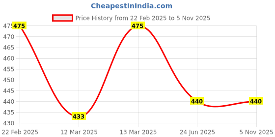 tatacliq.com Clovia Blue Polka Dot Panty - Pack of 3 clovia Price History Graph from 22 Feb 2025 to 4 Nov 2025