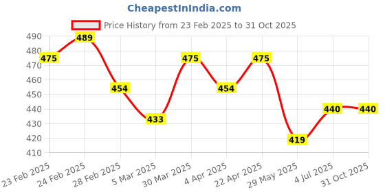 tatacliq.com Clovia Blue Polka Dot Panty - Pack of 3 clovia Price History Graph from 23 Feb 2025 to 31 Oct 2025