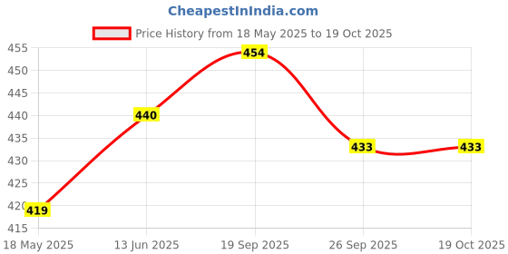tatacliq.com Clovia Blue Polka Dot Panty - Pack of 3 clovia Price History Graph from 18 May 2025 to 18 Oct 2025