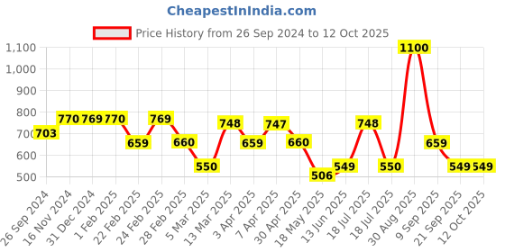 tatacliq.com Clovia Blue Polka Dot Sports Bra With Removable Cups clovia Price History Graph from 26 Sep 2024 to 11 Oct 2025