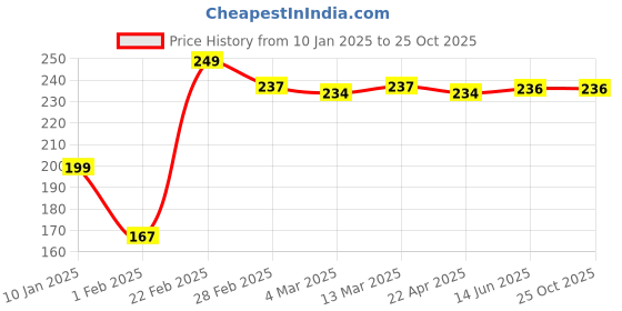 tatacliq.com Clovia Blue Polka Dots Bikini Panty clovia Price History Graph from 10 Jan 2025 to 22 Oct 2025