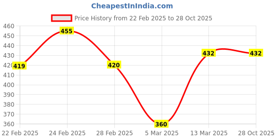 tatacliq.com Clovia Blue Polyamide Printed Padded Full Cup Wire Free T-Shirt Bra clovia Price History Graph from 22 Feb 2025 to 28 Oct 2025