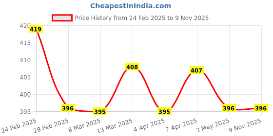 tatacliq.com Clovia Blue Polyamide Printed Padded Full Cup Wire Free T-Shirt Bra clovia Price History Graph from 24 Feb 2025 to 8 Nov 2025