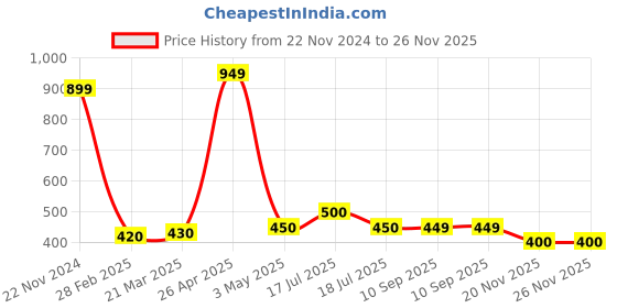 tatacliq.com Clovia Blue Polyamide Regular Fit Bra clovia Price History Graph from 22 Nov 2024 to 26 Nov 2025