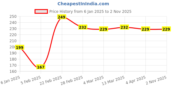 tatacliq.com Clovia Blue Polyamide Regular Fit Floral Panties clovia Price History Graph from 6 Jan 2025 to 2 Nov 2025