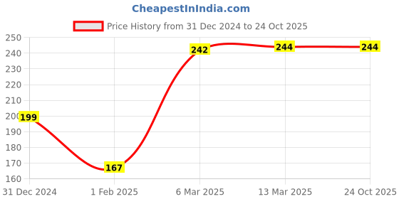 tatacliq.com Clovia Blue Polyamide Regular Fit Floral Panties clovia Price History Graph from 31 Dec 2024 to 23 Oct 2025