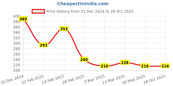 tatacliq.com Clovia Blue Polyamide Regular Fit Floral Print Panty clovia Price History Graph from 31 Dec 2024 to 27 Oct 2025