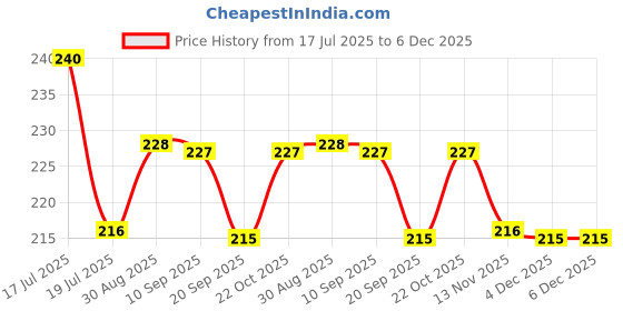 tatacliq.com Clovia Blue Polyamide Regular Fit Floral Print Panty clovia Price History Graph from 17 Jul 2025 to 6 Dec 2025