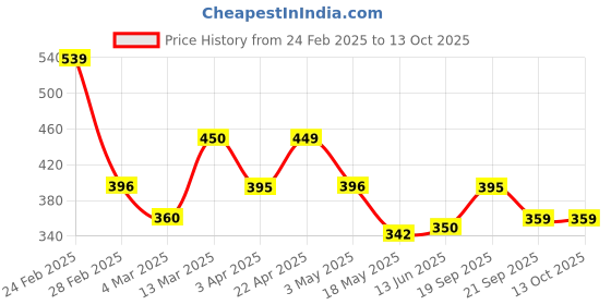 tatacliq.com Clovia Blue Polyamide Regular fit Geometric Print Bra Sets clovia Price History Graph from 24 Feb 2025 to 12 Oct 2025