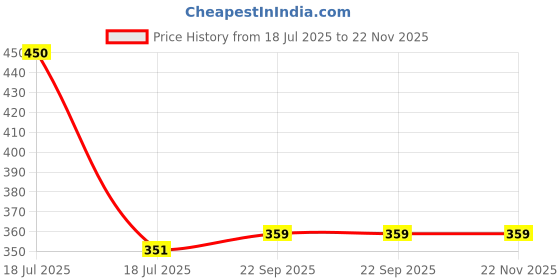 tatacliq.com Clovia Blue Polyamide Regular fit Geometric Print Bra Sets clovia Price History Graph from 18 Jul 2025 to 22 Nov 2025
