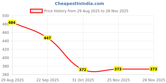 tatacliq.com Clovia Blue Polyamide Regular Fit Panty clovia Price History Graph from 29 Aug 2025 to 28 Nov 2025