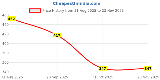 tatacliq.com Clovia Blue Polyamide Regular Fit Printed Panty clovia Price History Graph from 31 Aug 2025 to 23 Nov 2025