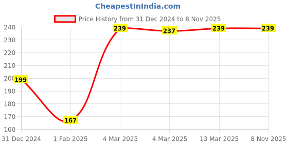 tatacliq.com Clovia Blue Polyamide Regular Fit Solid Panties clovia Price History Graph from 31 Dec 2024 to 6 Nov 2025