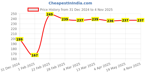 tatacliq.com Clovia Blue Polyamide Regular Fit Solid Panties clovia Price History Graph from 31 Dec 2024 to 3 Nov 2025