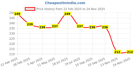 tatacliq.com Clovia Blue Polyamide Regular Fit Solid Panties clovia Price History Graph from 22 Feb 2025 to 24 Nov 2025