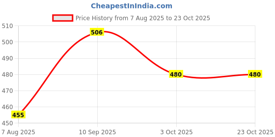 tatacliq.com Clovia Blue Polyester Full Coverage Racerback Sports Bra clovia Price History Graph from 7 Aug 2025 to 22 Oct 2025