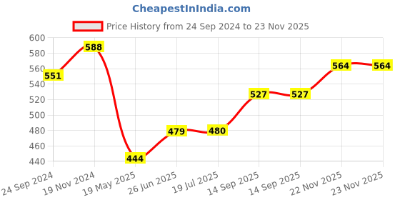 tatacliq.com Clovia Blue Polyester Printed Full Coverage Sports Bra clovia Price History Graph from 24 Sep 2024 to 23 Nov 2025