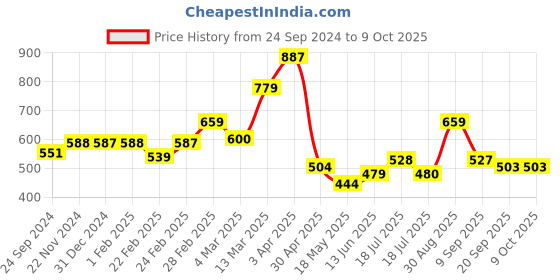 tatacliq.com Clovia Blue Polyester Printed Full Coverage Sports Bra clovia Price History Graph from 24 Sep 2024 to 7 Oct 2025