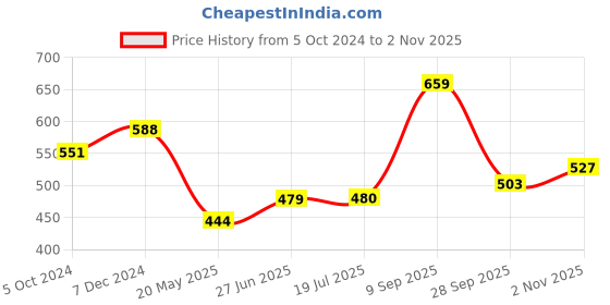 tatacliq.com Clovia Blue Polyester Printed Full Coverage Sports Bra clovia Price History Graph from 5 Oct 2024 to 2 Nov 2025